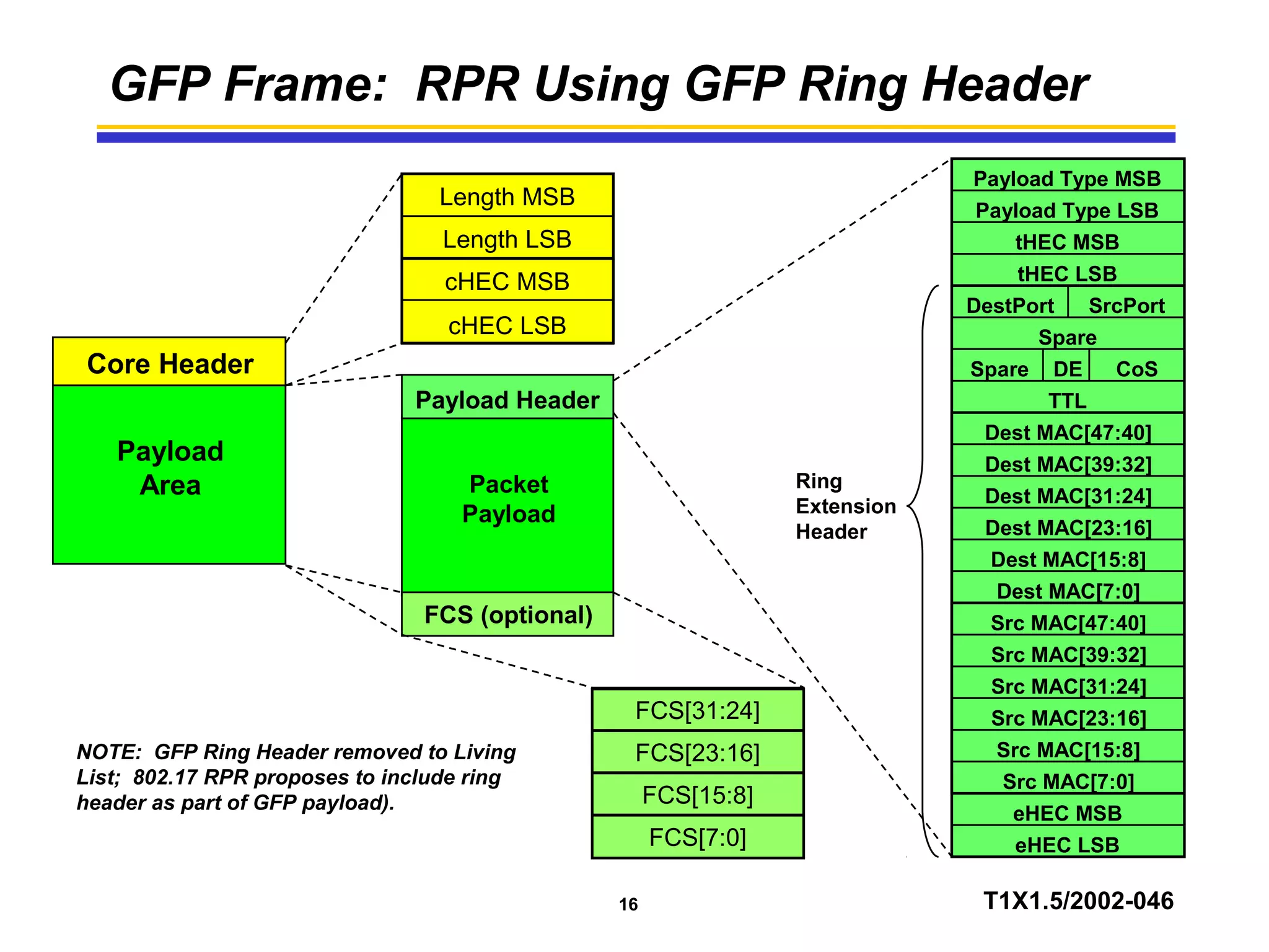16 T1X1.5/2002-046
GFP Frame: RPR Using GFP Ring Header
Core Header
Payload
Area
Length MSB
Length LSB
cHEC MSB
Packet
Payload
Payload Header
Payload Type MSB
Payload Type LSB
tHEC MSB
tHEC LSB
DestPort SrcPort
Spare
Spare DE CoS
TTL
Dest MAC[47:40]
Dest MAC[39:32]
Dest MAC[31:24]
Dest MAC[23:16]
Dest MAC[15:8]
Dest MAC[7:0]
Src MAC[47:40]
Src MAC[39:32]
Src MAC[31:24]
Src MAC[23:16]
Src MAC[15:8]
Src MAC[7:0]
eHEC MSB
eHEC LSB
Ring
Extension
Header
cHEC LSB
FCS (optional)
FCS[31:24]
FCS[23:16]
FCS[15:8]
FCS[7:0]
NOTE: GFP Ring Header removed to Living
List; 802.17 RPR proposes to include ring
header as part of GFP payload).
 