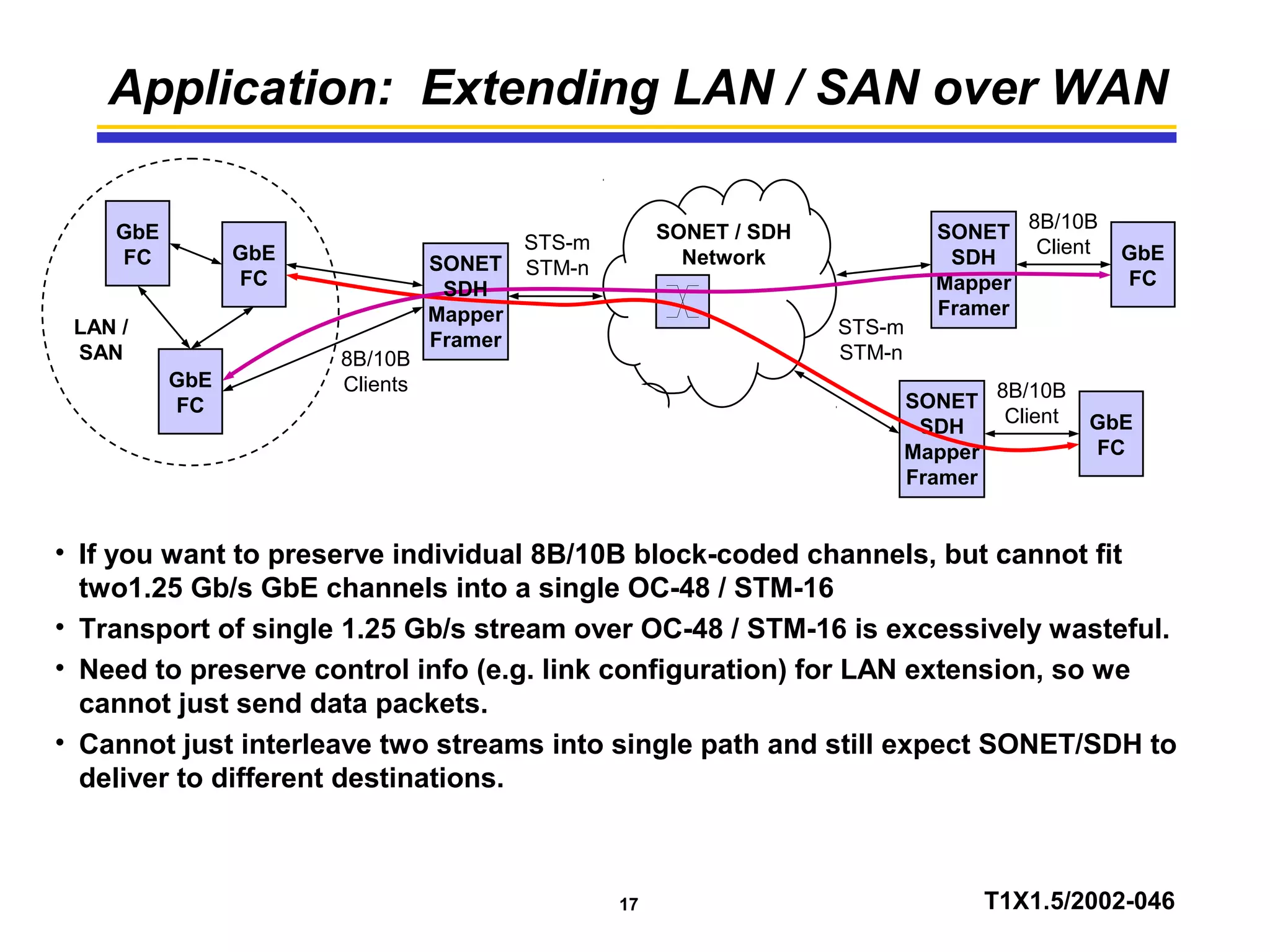 17 T1X1.5/2002-046
Application: Extending LAN / SAN over WAN
GbE
FC
8B/10B
Clients
STS-m
STM-n
8B/10B
Client
STS-m
STM-n
SONET / SDH
Network
GbE
FC
GbE
FC
GbE
FC
LAN /
SAN
8B/10B
Client GbE
FC
SONET
SDH
Mapper
Framer
SONET
SDH
Mapper
Framer
SONET
SDH
Mapper
Framer
• If you want to preserve individual 8B/10B block-coded channels, but cannot fit
two1.25 Gb/s GbE channels into a single OC-48 / STM-16
• Transport of single 1.25 Gb/s stream over OC-48 / STM-16 is excessively wasteful.
• Need to preserve control info (e.g. link configuration) for LAN extension, so we
cannot just send data packets.
• Cannot just interleave two streams into single path and still expect SONET/SDH to
deliver to different destinations.
 