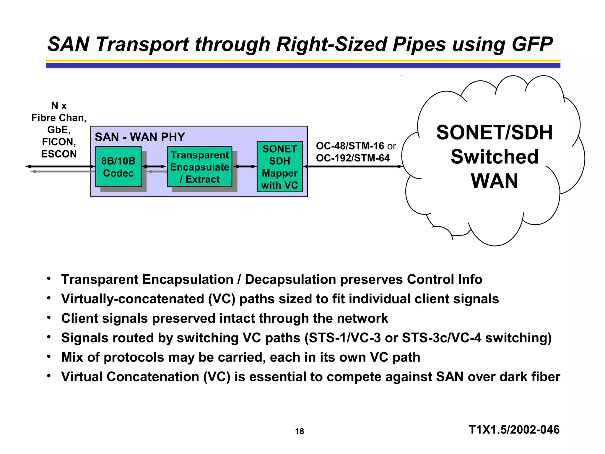 18 T1X1.5/2002-046
SAN Transport through Right-Sized Pipes using GFP
N x
Fibre Chan,
GbE,
FICON,
ESCON
SONET
SDH
Mapper
with VC
SONET/SDH
Switched
WAN
OC-48/STM-16 or
OC-192/STM-64
• Transparent Encapsulation / Decapsulation preserves Control Info
• Virtually-concatenated (VC) paths sized to fit individual client signals
• Client signals preserved intact through the network
• Signals routed by switching VC paths (STS-1/VC-3 or STS-3c/VC-4 switching)
• Mix of protocols may be carried, each in its own VC path
• Virtual Concatenation (VC) is essential to compete against SAN over dark fiber
SAN - WAN PHY
8B/10B
Codec
8B/10B
Codec
Transparent
Encapsulate
/ Extract
Transparent
Encapsulate
/ Extract
 