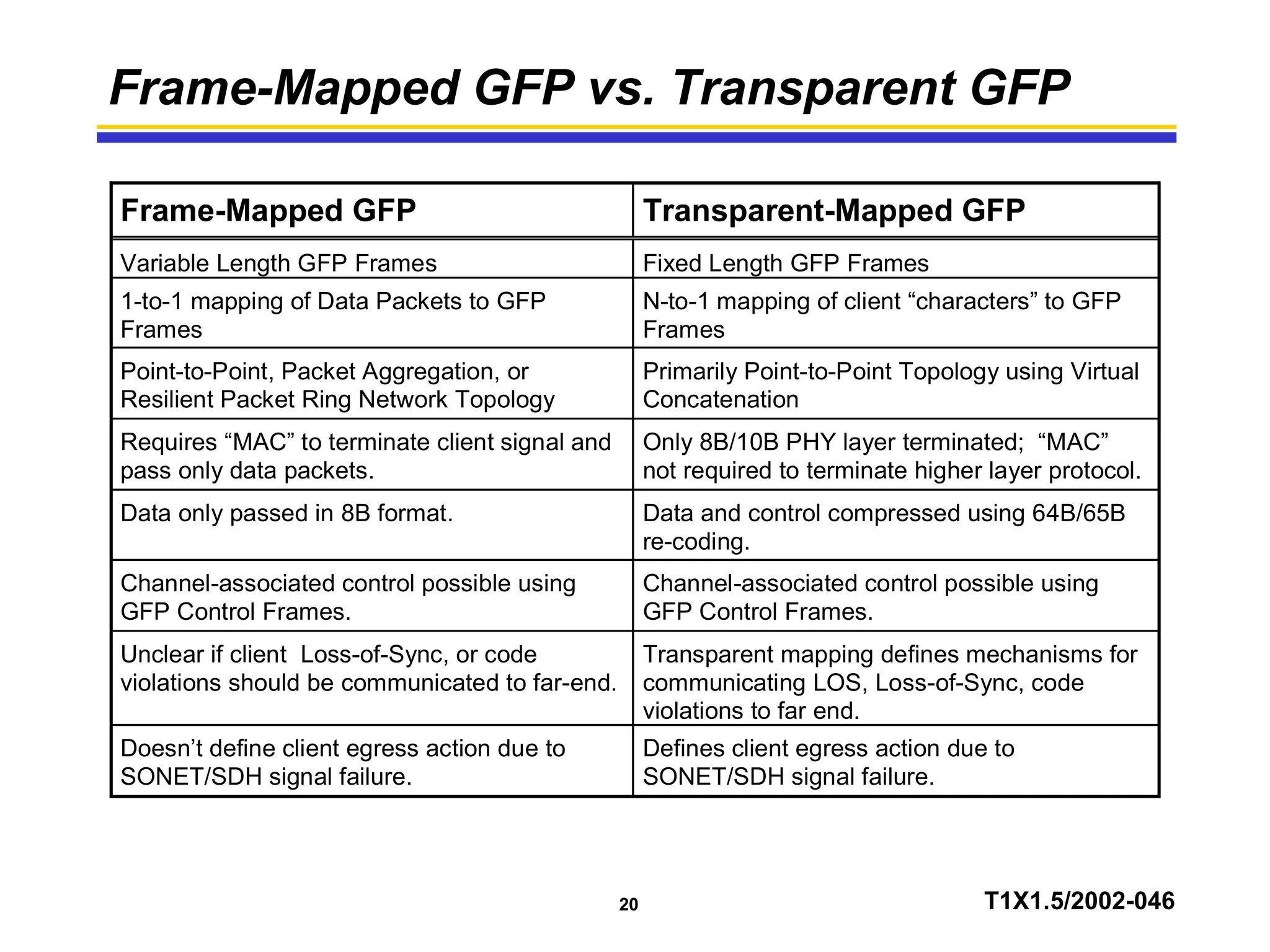 20 T1X1.5/2002-046
Frame-Mapped GFP vs. Transparent GFP
Frame-Mapped GFP Transparent-Mapped GFP
Variable Length GFP Frames Fixed Length GFP Frames
1-to-1 mapping of Data Packets to GFP
Frames
N-to-1 mapping of client “characters” to GFP
Frames
Point-to-Point, Packet Aggregation, or
Resilient Packet Ring Network Topology
Primarily Point-to-Point Topology using Virtual
Concatenation
Requires “MAC” to terminate client signal and
pass only data packets.
Only 8B/10B PHY layer terminated; “MAC”
not required to terminate higher layer protocol.
Data only passed in 8B format. Data and control compressed using 64B/65B
re-coding.
Channel-associated control possible using
GFP Control Frames.
Channel-associated control possible using
GFP Control Frames.
Unclear if client Loss-of-Sync, or code
violations should be communicated to far-end.
Transparent mapping defines mechanisms for
communicating LOS, Loss-of-Sync, code
violations to far end.
Doesn’t define client egress action due to
SONET/SDH signal failure.
Defines client egress action due to
SONET/SDH signal failure.
 