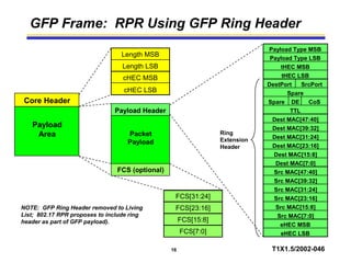 16 T1X1.5/2002-046
GFP Frame: RPR Using GFP Ring Header
Core Header
Payload
Area
Length MSB
Length LSB
cHEC MSB
Packet
Payload
Payload Header
Payload Type MSB
Payload Type LSB
tHEC MSB
tHEC LSB
DestPort SrcPort
Spare
Spare DE CoS
TTL
Dest MAC[47:40]
Dest MAC[39:32]
Dest MAC[31:24]
Dest MAC[23:16]
Dest MAC[15:8]
Dest MAC[7:0]
Src MAC[47:40]
Src MAC[39:32]
Src MAC[31:24]
Src MAC[23:16]
Src MAC[15:8]
Src MAC[7:0]
eHEC MSB
eHEC LSB
Ring
Extension
Header
cHEC LSB
FCS (optional)
FCS[31:24]
FCS[23:16]
FCS[15:8]
FCS[7:0]
NOTE: GFP Ring Header removed to Living
List; 802.17 RPR proposes to include ring
header as part of GFP payload).
 