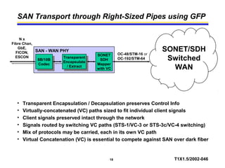 18 T1X1.5/2002-046
SAN Transport through Right-Sized Pipes using GFP
N x
Fibre Chan,
GbE,
FICON,
ESCON
SONET
SDH
Mapper
with VC
SONET/SDH
Switched
WAN
OC-48/STM-16 or
OC-192/STM-64
• Transparent Encapsulation / Decapsulation preserves Control Info
• Virtually-concatenated (VC) paths sized to fit individual client signals
• Client signals preserved intact through the network
• Signals routed by switching VC paths (STS-1/VC-3 or STS-3c/VC-4 switching)
• Mix of protocols may be carried, each in its own VC path
• Virtual Concatenation (VC) is essential to compete against SAN over dark fiber
SAN - WAN PHY
8B/10B
Codec
8B/10B
Codec
Transparent
Encapsulate
/ Extract
Transparent
Encapsulate
/ Extract
 