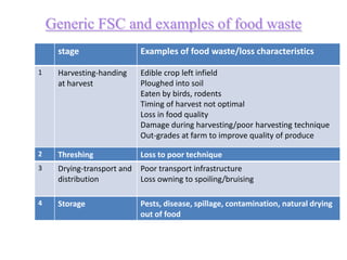 Generic FSC and examples of food waste
stage Examples of food waste/loss characteristics
1 Harvesting-handing
at harvest
Edible crop left infield
Ploughed into soil
Eaten by birds, rodents
Timing of harvest not optimal
Loss in food quality
Damage during harvesting/poor harvesting technique
Out-grades at farm to improve quality of produce
4 Storage Pests, disease, spillage, contamination, natural drying
out of food
2 Threshing Loss to poor technique
3 Drying-transport and
distribution
Poor transport infrastructure
Loss owning to spoiling/bruising
 