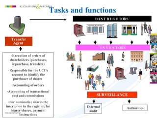 -Execution of orders of
shareholders (purchases,
repurchase, transfers)
-Responsible for the UCI’s
account to identify the
purchaser of shares
-Accounting of orders
-Accounitng of transactional
cost and commissions
-For nominative shares the
inscription in the registry, for
bearer shares, payment
instructions
Transfer
Agent
D I S T R I B U TORS
SURVEILLANCE
External
audit
Authorities
I N V E S T ORS
Tasks and functions
 