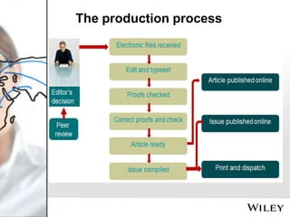 The production process

 