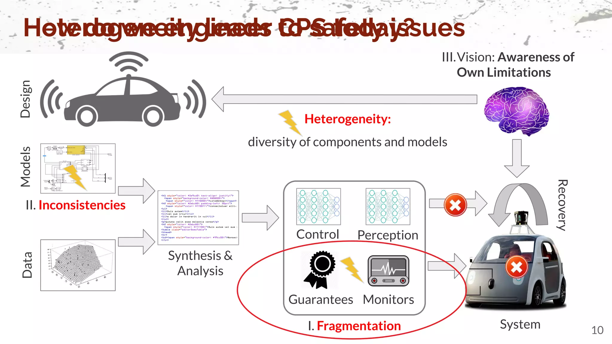 Vision: Awareness of
Own Limitations
Heterogeneity leads to safety issues
Data
Models
10
Synthesis &
Analysis
Design
System
Control Perception
Monitors
Guarantees
Heterogeneity:
diversity of components and models
I. Fragmentation
Recovery
II. Inconsistencies
III.
How do we engineer CPS today?
 