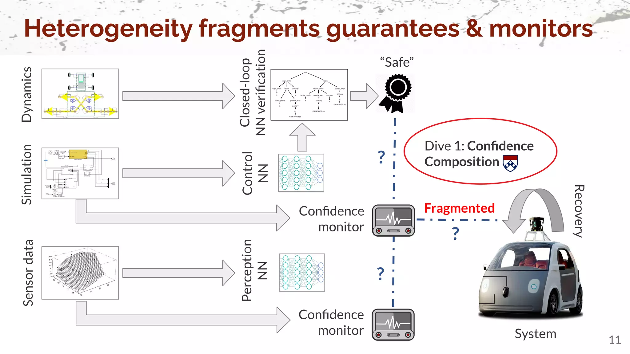 Heterogeneity fragments guarantees & monitors
11
System
Sensor
data
Control
NN
Perception
NN
Dynamics
Simulation
Conﬁdence
monitor
Closed-loop
NN
veriﬁcation
Fragmented
?
Dive 1: Conﬁdence
Composition
?
?
“Safe”
Recovery
Conﬁdence
monitor
 