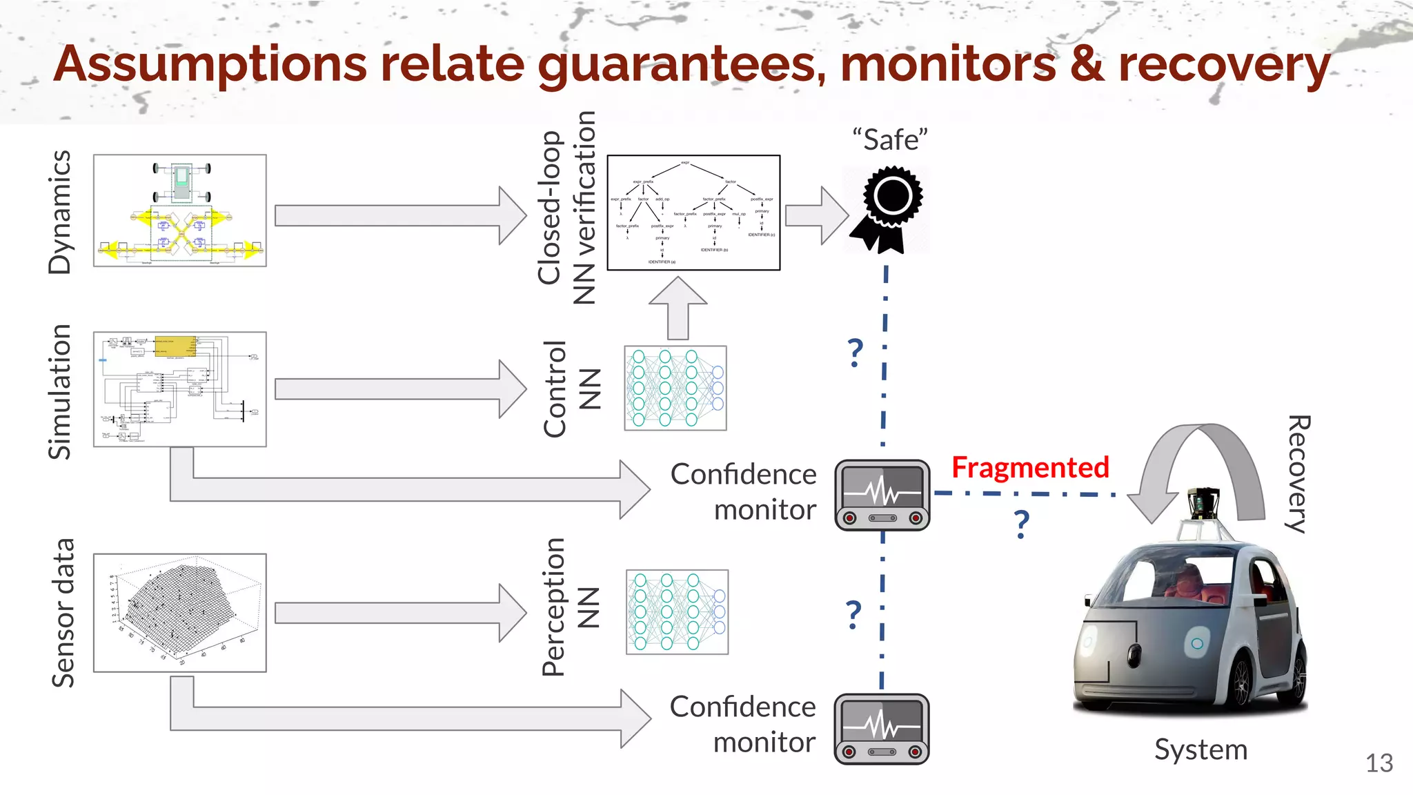Assumptions relate guarantees, monitors & recovery
13
System
Sensor
data
Control
NN
Perception
NN
Dynamics
Simulation
Conﬁdence
monitor
Closed-loop
NN
veriﬁcation
Fragmented
?
?
?
“Safe”
Recovery
Conﬁdence
monitor
 