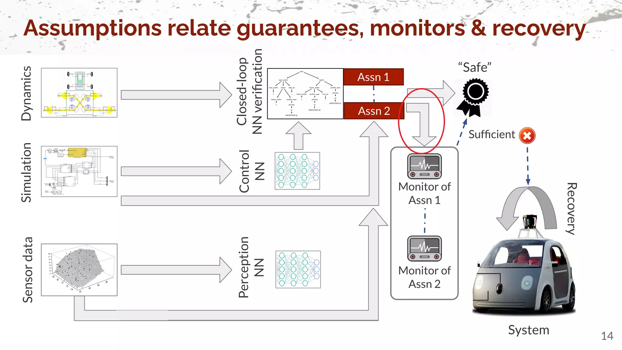 Assumptions relate guarantees, monitors & recovery
14
Recovery
System
Sensor
data
Assn 1
Assn 2
Monitor of
Assn 1
Monitor of
Assn 2
Sufﬁcient
“Safe”
Dynamics
Simulation
Control
NN
Perception
NN
Closed-loop
NN
veriﬁcation
 
