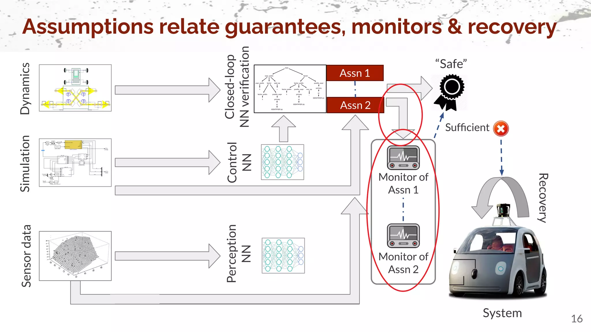 Assumptions relate guarantees, monitors & recovery
16
Recovery
System
Sensor
data
Assn 1
Assn 2
Monitor of
Assn 1
Monitor of
Assn 2
“Safe”
Dynamics
Simulation
Control
NN
Perception
NN
Closed-loop
NN
veriﬁcation
Sufﬁcient
 