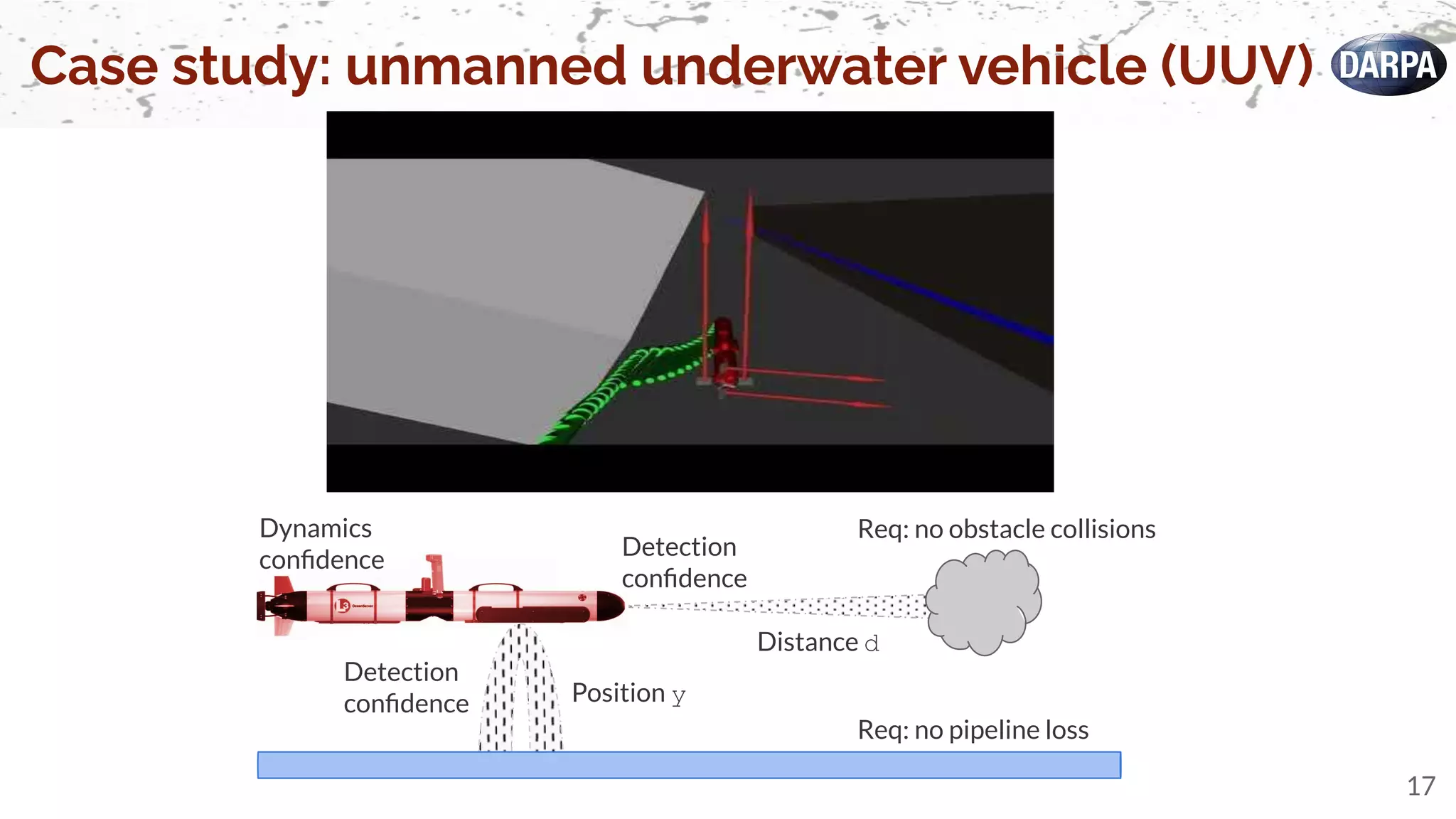 17
Req: no obstacle collisions
Req: no pipeline loss
Detection
conﬁdence
Dynamics
conﬁdence Detection
conﬁdence
Distance d
Position y
Case study: unmanned underwater vehicle (UUV)
 