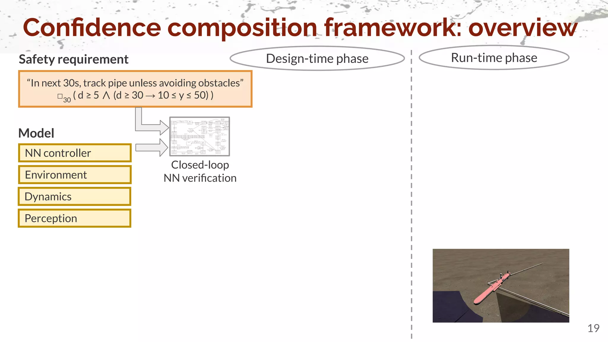 Conﬁdence composition framework: overview
19
Design-time phase Run-time phase
Safety requirement
“In next 30s, track pipe unless avoiding obstacles”
□30
( d ≥ 5 ∧ (d ≥ 30 → 10 ≤ y ≤ 50) )
Dynamics
NN controller
Environment
Perception
Model
Closed-loop
NN veriﬁcation
 