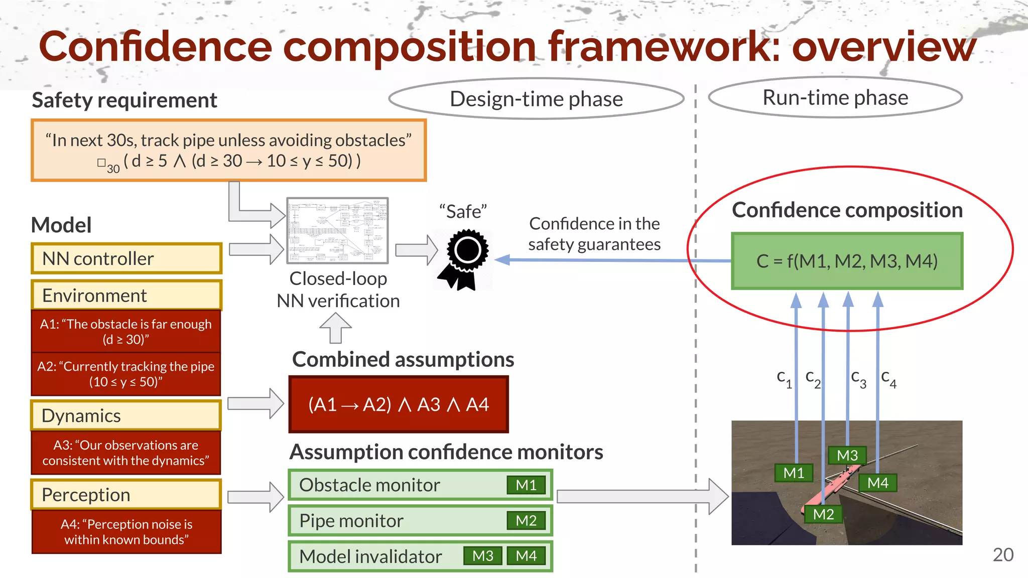 Conﬁdence in the
safety guarantees
Conﬁdence composition framework: overview
20
Design-time phase Run-time phase
Safety requirement
“In next 30s, track pipe unless avoiding obstacles”
□30
( d ≥ 5 ∧ (d ≥ 30 → 10 ≤ y ≤ 50) )
Dynamics
NN controller
Environment
Perception
A1: “The obstacle is far enough
(d ≥ 30)”
A2: “Currently tracking the pipe
(10 ≤ y ≤ 50)”
A3: “Our observations are
consistent with the dynamics”
A4: “Perception noise is
within known bounds”
Model
Assumption conﬁdence monitors
Obstacle monitor M1
Model invalidator M3
Pipe monitor M2
M4
c1
c2
c3
c4
C = f(M1, M2, M3, M4)
Conﬁdence composition
M2
M1
M3
M4
“Safe”
Closed-loop
NN veriﬁcation
Combined assumptions
(A1 → A2) ∧ A3 ∧ A4
 