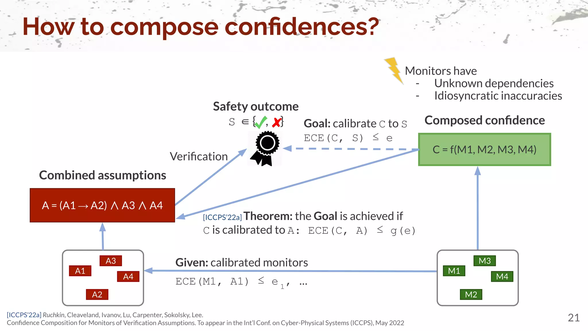 How to compose conﬁdences?
21
C = f(M1, M2, M3, M4)
Composed conﬁdence
M2
M1
M3
M4
A2
A1
A3
A4
A = (A1 → A2) ∧ A3 ∧ A4
Combined assumptions
Veriﬁcation
Given: calibrated monitors
ECE(M1, A1) ≤ e 1
, …
Safety outcome
S ∈ { , } Goal: calibrate C to S
ECE(C, S) ≤ e
[ICCPS’22a] Theorem: the Goal is achieved if
C is calibrated to A: ECE(C, A) ≤ g(e)
Monitors have
- Unknown dependencies
- Idiosyncratic inaccuracies
[ICCPS’22a] Ruchkin, Cleaveland, Ivanov, Lu, Carpenter, Sokolsky, Lee.
Conﬁdence Composition for Monitors of Veriﬁcation Assumptions. To appear in the Int’l Conf. on Cyber-Physical Systems (ICCPS), May 2022
 