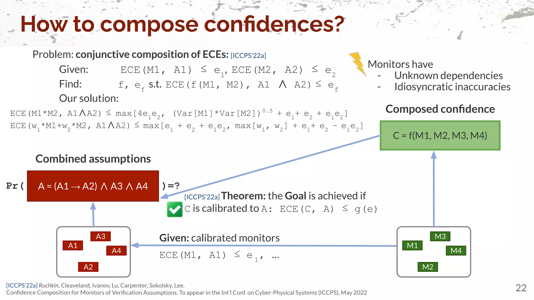 ECE(M1*M2, A1∧A2) ≤ max[4e1
e2
, (Var[M1]*Var[M2])0.5
+ e1
+ e2
+ e1
e2
]
ECE(w1
*M1+w2
*M2, A1∧A2) ≤ max[e1
+ e2
+ e1
e2
, max[w1
, w2
] + e1
+ e2
− e1
e2
]
How to compose conﬁdences?
22
C = f(M1, M2, M3, M4)
Composed conﬁdence
M2
M1
M3
M4
A2
A1
A3
A4
A = (A1 → A2) ∧ A3 ∧ A4
Combined assumptions
Given: calibrated monitors
ECE(M1, A1) ≤ e 1
, …
Pr( )=?
Problem: conjunctive composition of ECEs: [ICCPS’22a]
Given: ECE(M1, A1) ≤ e1
, ECE(M2, A2) ≤ e2
Find: f, ef
s.t. ECE(f(M1, M2), A1 ∧ A2) ≤ ef
Our solution:
Monitors have
- Unknown dependencies
- Idiosyncratic inaccuracies
[ICCPS’22a] Ruchkin, Cleaveland, Ivanov, Lu, Carpenter, Sokolsky, Lee.
Conﬁdence Composition for Monitors of Veriﬁcation Assumptions. To appear in the Int’l Conf. on Cyber-Physical Systems (ICCPS), May 2022
[ICCPS’22a] Theorem: the Goal is achieved if
C is calibrated to A: ECE(C, A) ≤ g(e)
 