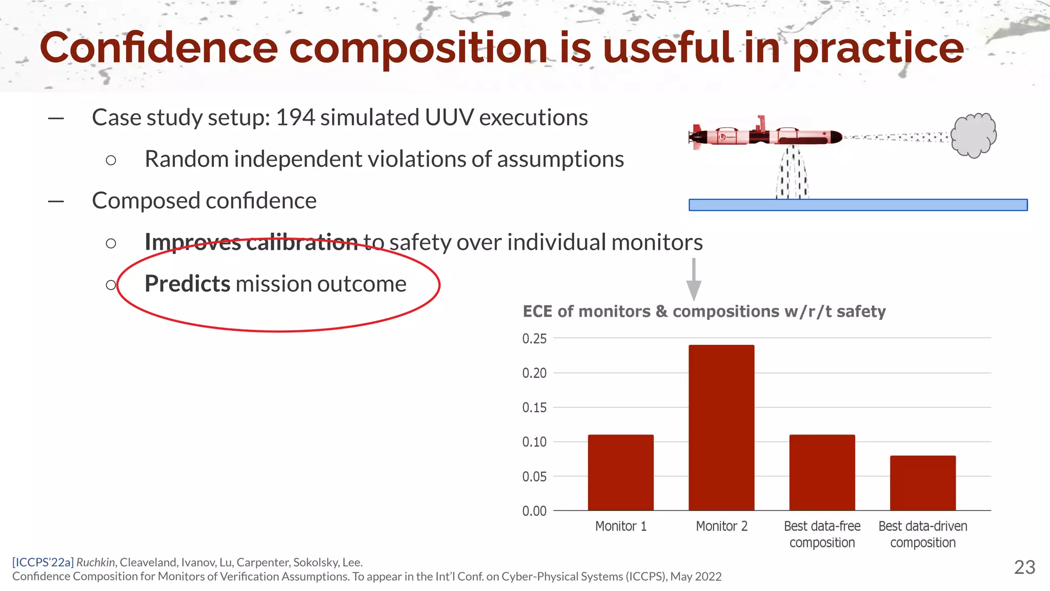 ○ Predicts mission outcome
— Case study setup: 194 simulated UUV executions
○ Random independent violations of assumptions
— Composed conﬁdence
○ Improves calibration to safety over individual monitors
Conﬁdence composition is useful in practice
23
[ICCPS’22a] Ruchkin, Cleaveland, Ivanov, Lu, Carpenter, Sokolsky, Lee.
Conﬁdence Composition for Monitors of Veriﬁcation Assumptions. To appear in the Int’l Conf. on Cyber-Physical Systems (ICCPS), May 2022
 