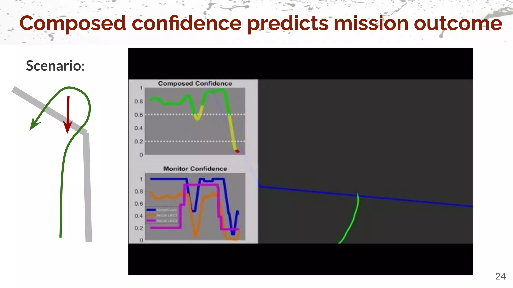 Composed conﬁdence predicts mission outcome
24
Scenario:
 