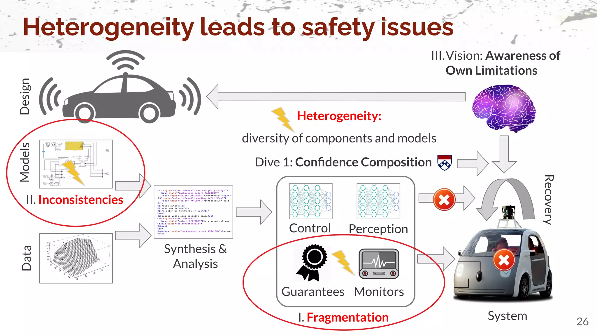 Vision: Awareness of
Own Limitations
Data
Models
Heterogeneity leads to safety issues
26
Design
System
Control Perception
Monitors
Guarantees
I. Fragmentation
Recovery
II. Inconsistencies
Dive 1: Conﬁdence Composition
Synthesis &
Analysis
III.
Heterogeneity:
diversity of components and models
 