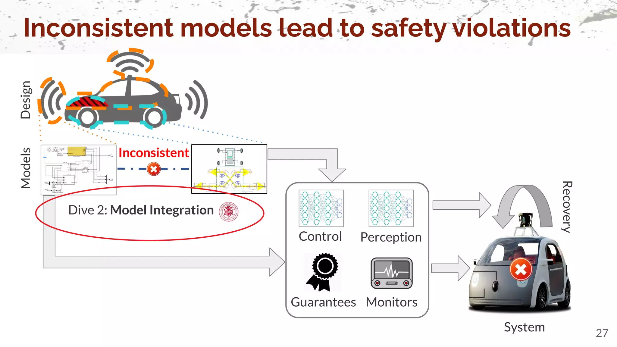 Models
Design
Inconsistent models lead to safety violations
27
Inconsistent
System
Dive 2: Model Integration
Control Perception
Monitors
Guarantees
Recovery
 