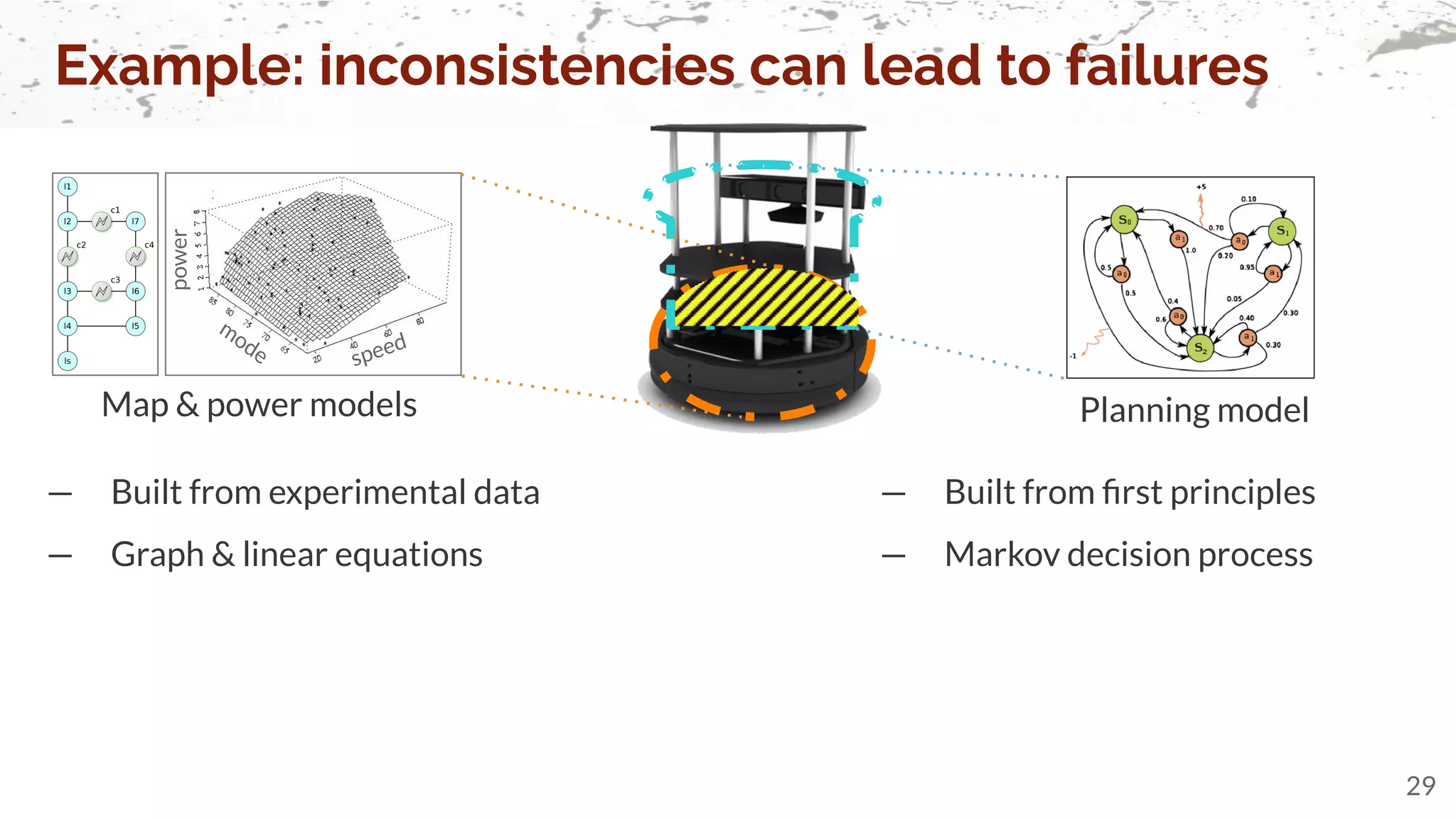 — Built from experimental data
— Graph & linear equations
Example: inconsistencies can lead to failures
29
— Built from ﬁrst principles
— Markov decision process
mode speed
power
Map & power models Planning model
 