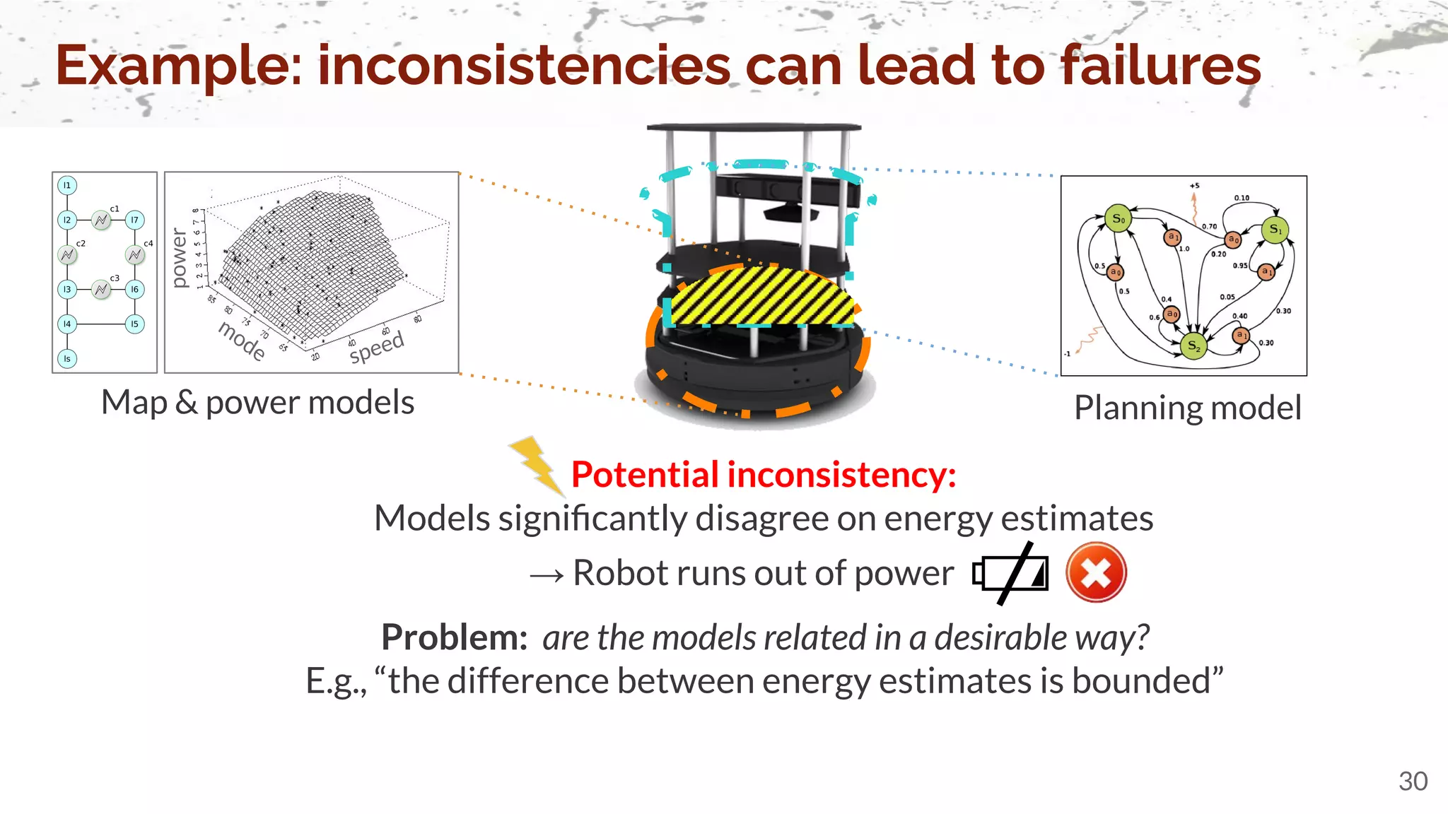 → Robot runs out of power
Example: inconsistencies can lead to failures
30
Potential inconsistency:
Models signiﬁcantly disagree on energy estimates
mode speed
power
Map & power models Planning model
Problem: are the models related in a desirable way?
E.g., “the difference between energy estimates is bounded”
 