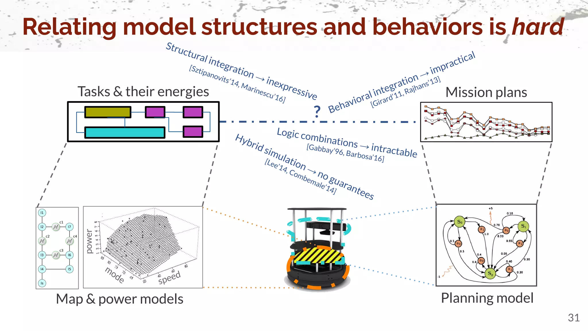Relating model structures and behaviors is hard
31
mode speed
power
?
Map & power models Planning model
Structural integration → inexpressive
[Sztipanovits’14, Marinescu’16]
Logic combinations → intractable
[Gabbay’96, Barbosa’16]
Behavioral integration → impractical
[Girard’11, Rajhans’13]
Hybrid simulation → no guarantees
[Lee’14, Combemale’14]
Mission plans
Tasks & their energies
 