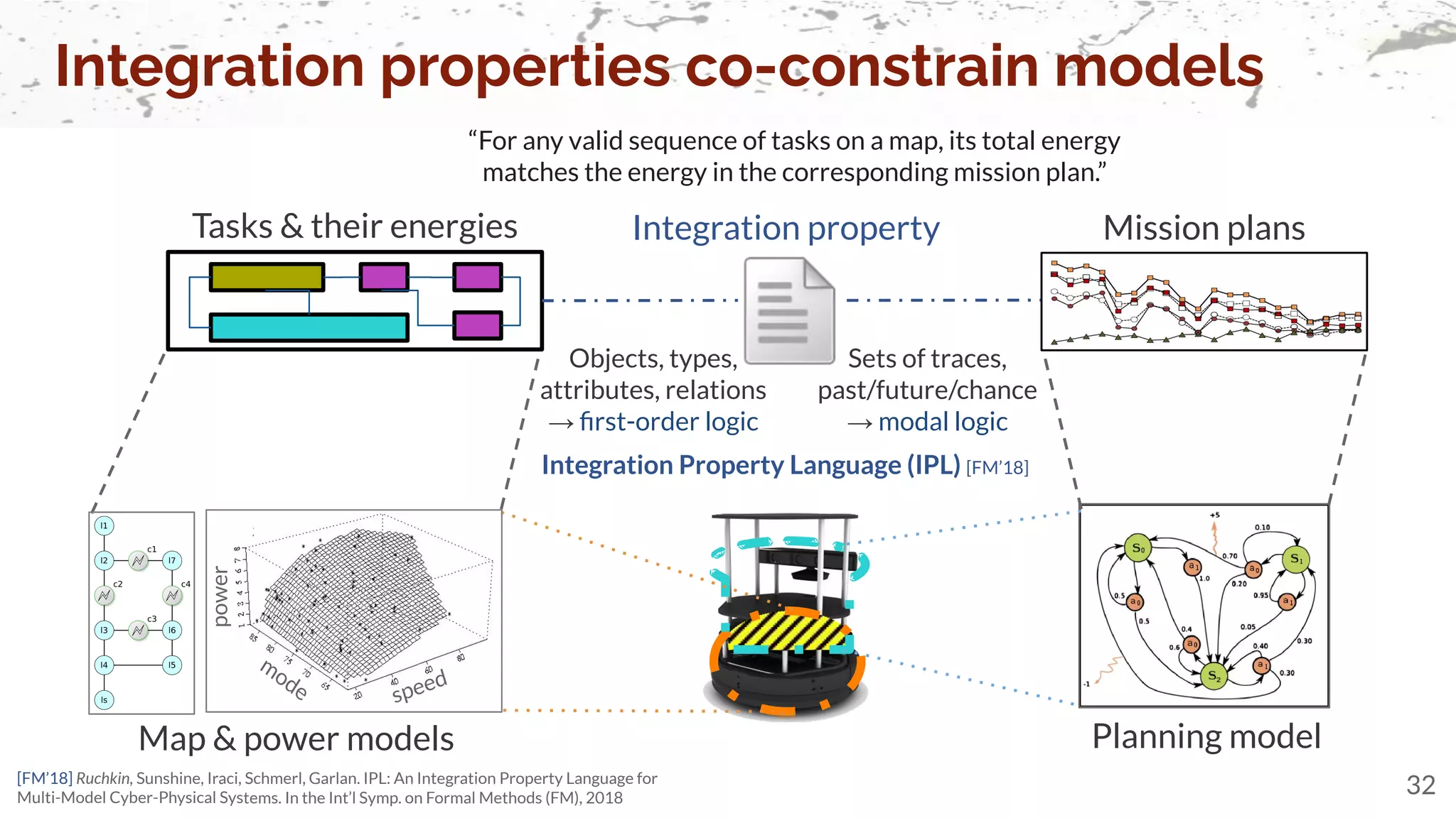Integration properties co-constrain models
32
Integration property
mode speed
power
Map & power models Planning model
Objects, types,
attributes, relations
→ ﬁrst-order logic
Sets of traces,
past/future/chance
→ modal logic
“For any valid sequence of tasks on a map, its total energy
matches the energy in the corresponding mission plan.”
Integration Property Language (IPL) [FM’18]
Mission plans
Tasks & their energies
[FM’18] Ruchkin, Sunshine, Iraci, Schmerl, Garlan. IPL: An Integration Property Language for
Multi-Model Cyber-Physical Systems. In the Int’l Symp. on Formal Methods (FM), 2018
 