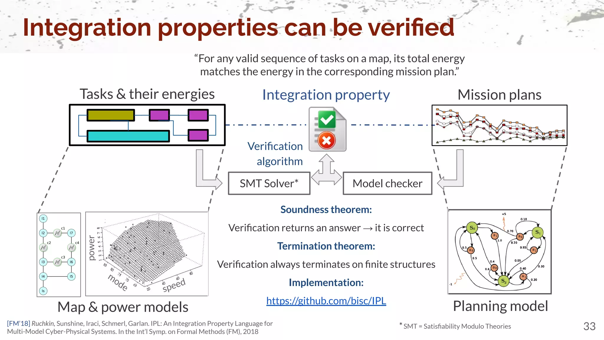 Integration property
33
mode speed
power
Map & power models Planning model
“For any valid sequence of tasks on a map, its total energy
matches the energy in the corresponding mission plan.”
SMT Solver* Model checker
Integration properties can be veriﬁed
Mission plans
Tasks & their energies
Soundness theorem:
Veriﬁcation returns an answer → it is correct
Termination theorem:
Veriﬁcation always terminates on ﬁnite structures
Implementation:
https://github.com/bisc/IPL
*SMT = Satisﬁability Modulo Theories
Veriﬁcation
algorithm
[FM’18] Ruchkin, Sunshine, Iraci, Schmerl, Garlan. IPL: An Integration Property Language for
Multi-Model Cyber-Physical Systems. In the Int’l Symp. on Formal Methods (FM), 2018
 