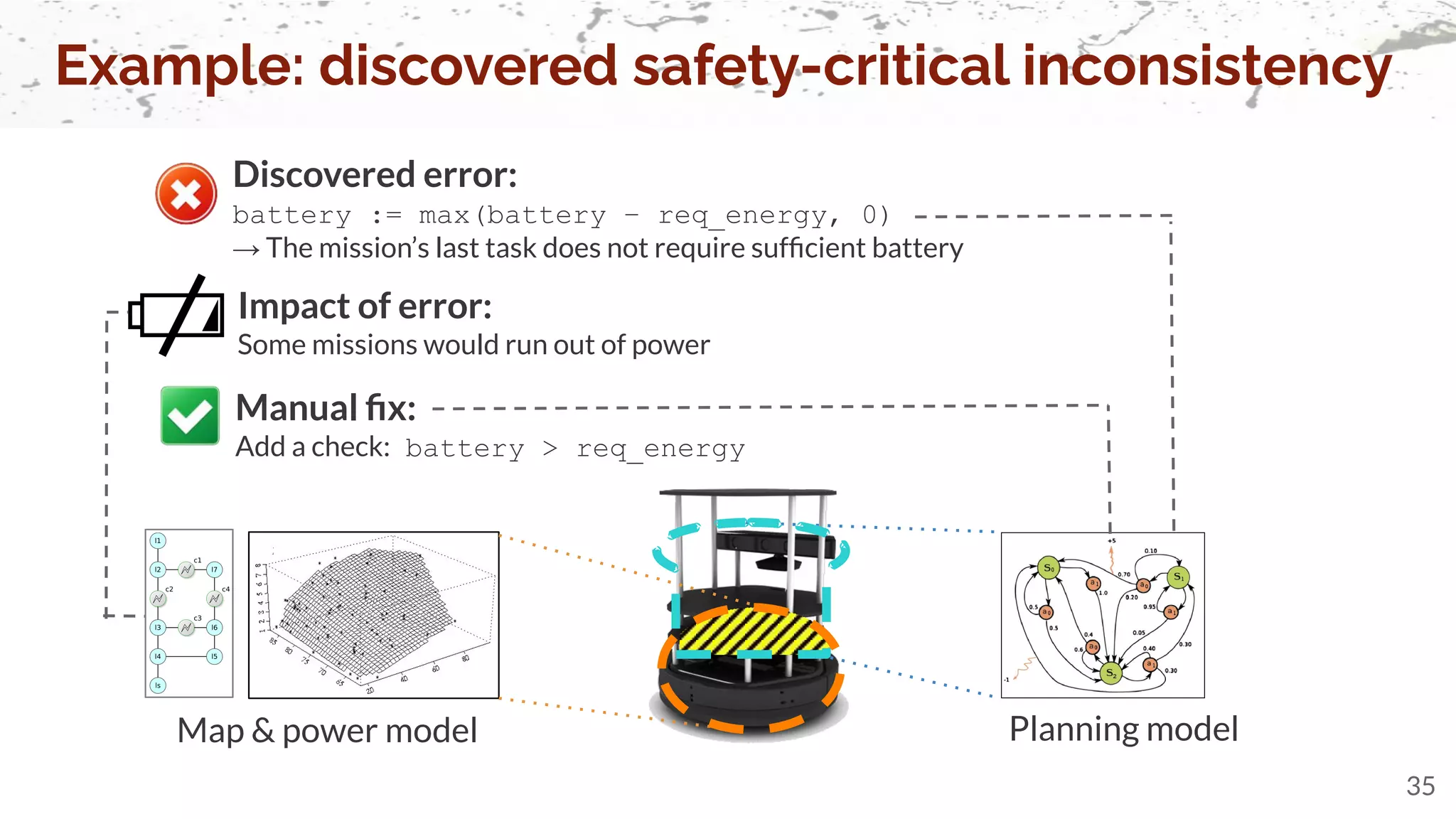 Example: discovered safety-critical inconsistency
35
Map & power model Planning model
Discovered error:
battery := max(battery – req_energy, 0)
Impact of error:
Some missions would run out of power
Manual ﬁx:
Add a check: battery > req_energy
→ The mission’s last task does not require sufﬁcient battery
 