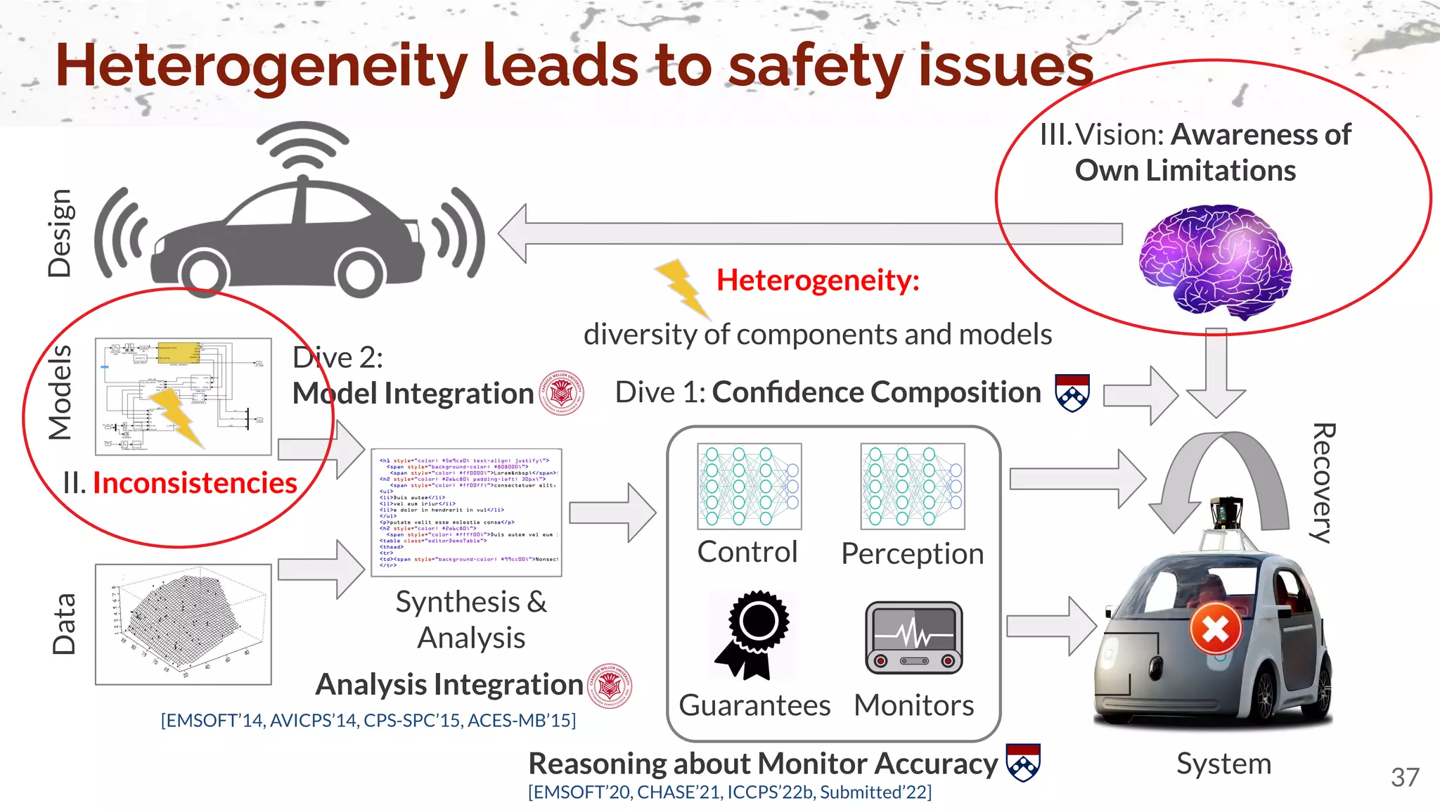 Vision: Awareness of
Own Limitations
Data
Models
Heterogeneity leads to safety issues
37
Design
System
Control Perception
Monitors
Guarantees
Recovery
II. Inconsistencies
Dive 1: Conﬁdence Composition
Dive 2:
Model Integration
Reasoning about Monitor Accuracy
Analysis Integration
Synthesis &
Analysis
III.
[EMSOFT’14, AVICPS’14, CPS-SPC’15, ACES-MB’15]
[EMSOFT’20, CHASE’21, ICCPS’22b, Submitted’22]
Heterogeneity:
diversity of components and models
 