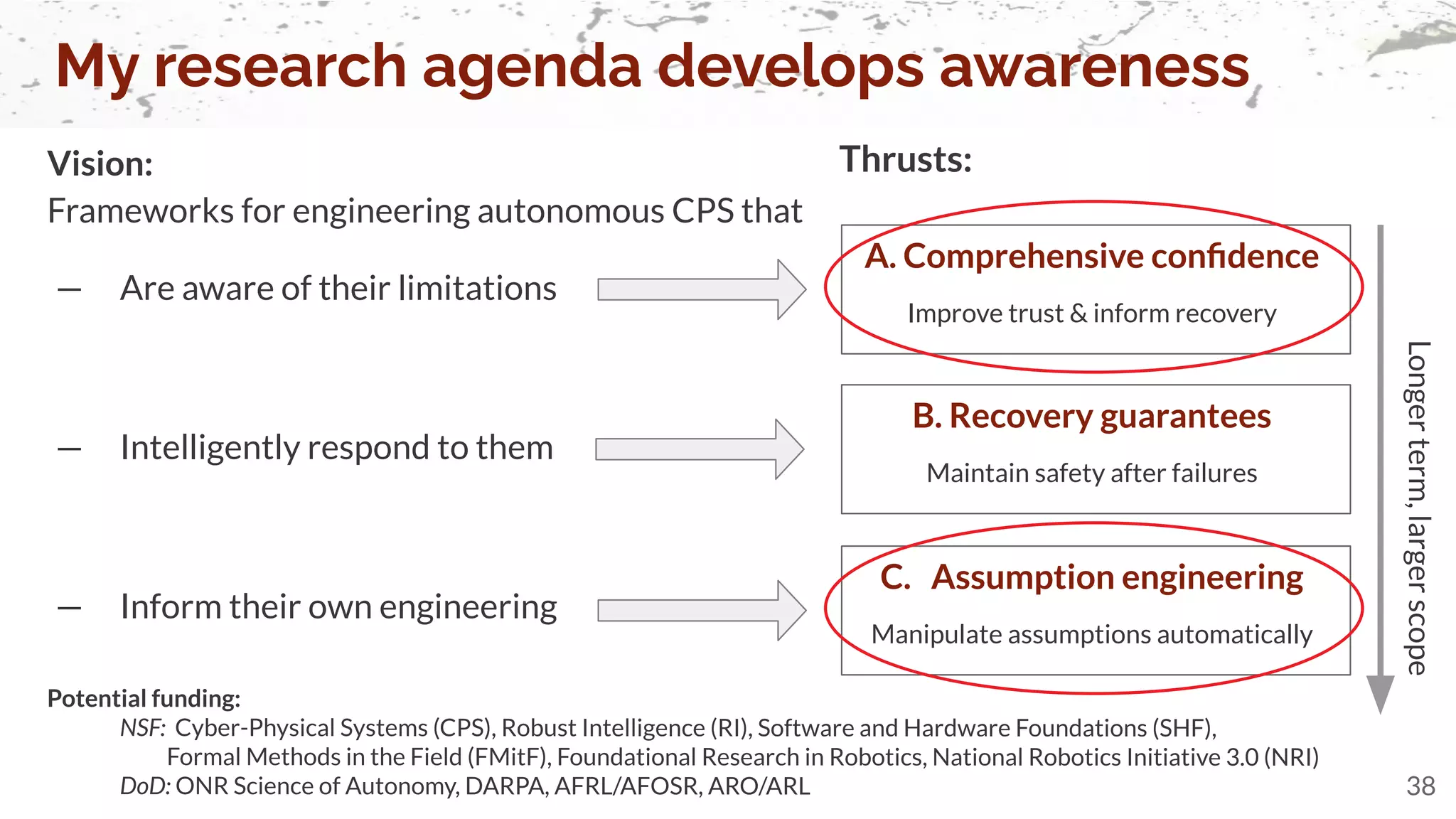 My research agenda develops awareness
Vision:
Frameworks for engineering autonomous CPS that
— Are aware of their limitations
— Intelligently respond to them
— Inform their own engineering
38
A. Comprehensive conﬁdence
Improve trust & inform recovery
B. Recovery guarantees
Maintain safety after failures
C. Assumption engineering
Manipulate assumptions automatically
Thrusts:
Longer
term,
larger
scope
Potential funding:
NSF: Cyber-Physical Systems (CPS), Robust Intelligence (RI), Software and Hardware Foundations (SHF),
Formal Methods in the Field (FMitF), Foundational Research in Robotics, National Robotics Initiative 3.0 (NRI)
DoD: ONR Science of Autonomy, DARPA, AFRL/AFOSR, ARO/ARL
 