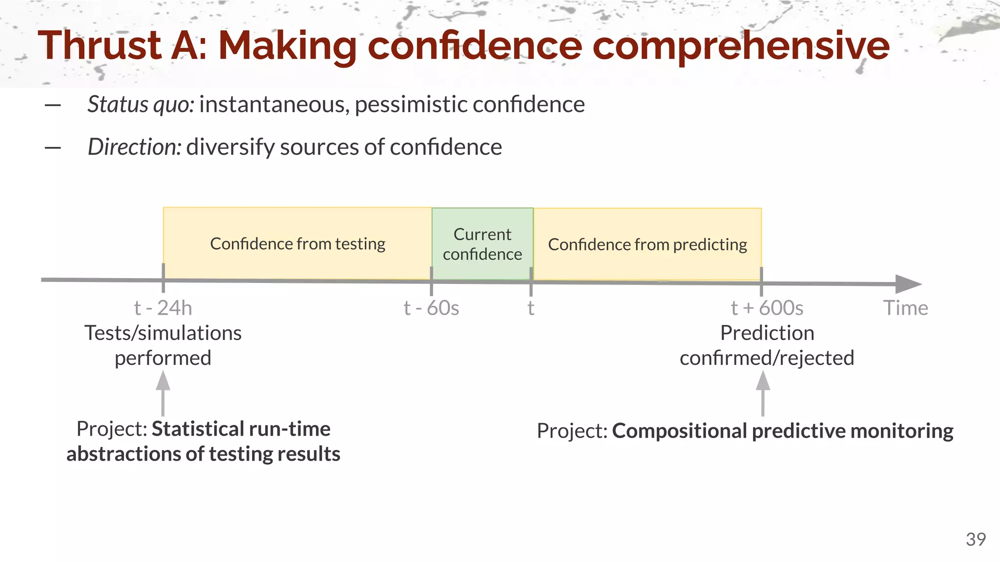— Status quo: instantaneous, pessimistic conﬁdence
— Direction: diversify sources of conﬁdence
Thrust A: Making conﬁdence comprehensive
39
Time
Project: Statistical run-time
abstractions of testing results
Project: Compositional predictive monitoring
Conﬁdence from predicting
t + 600s
Prediction
conﬁrmed/rejected
Conﬁdence from testing
t - 24h
Tests/simulations
performed
Current
conﬁdence
t
t - 60s
 