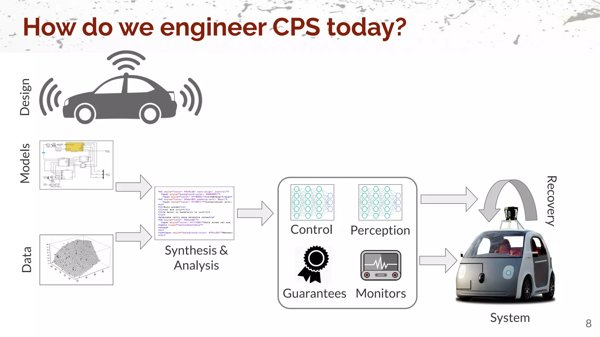 Data
Models
How do we engineer CPS today?
8
Synthesis &
Analysis
Design
System
Control Perception
Monitors
Guarantees
Recovery
 