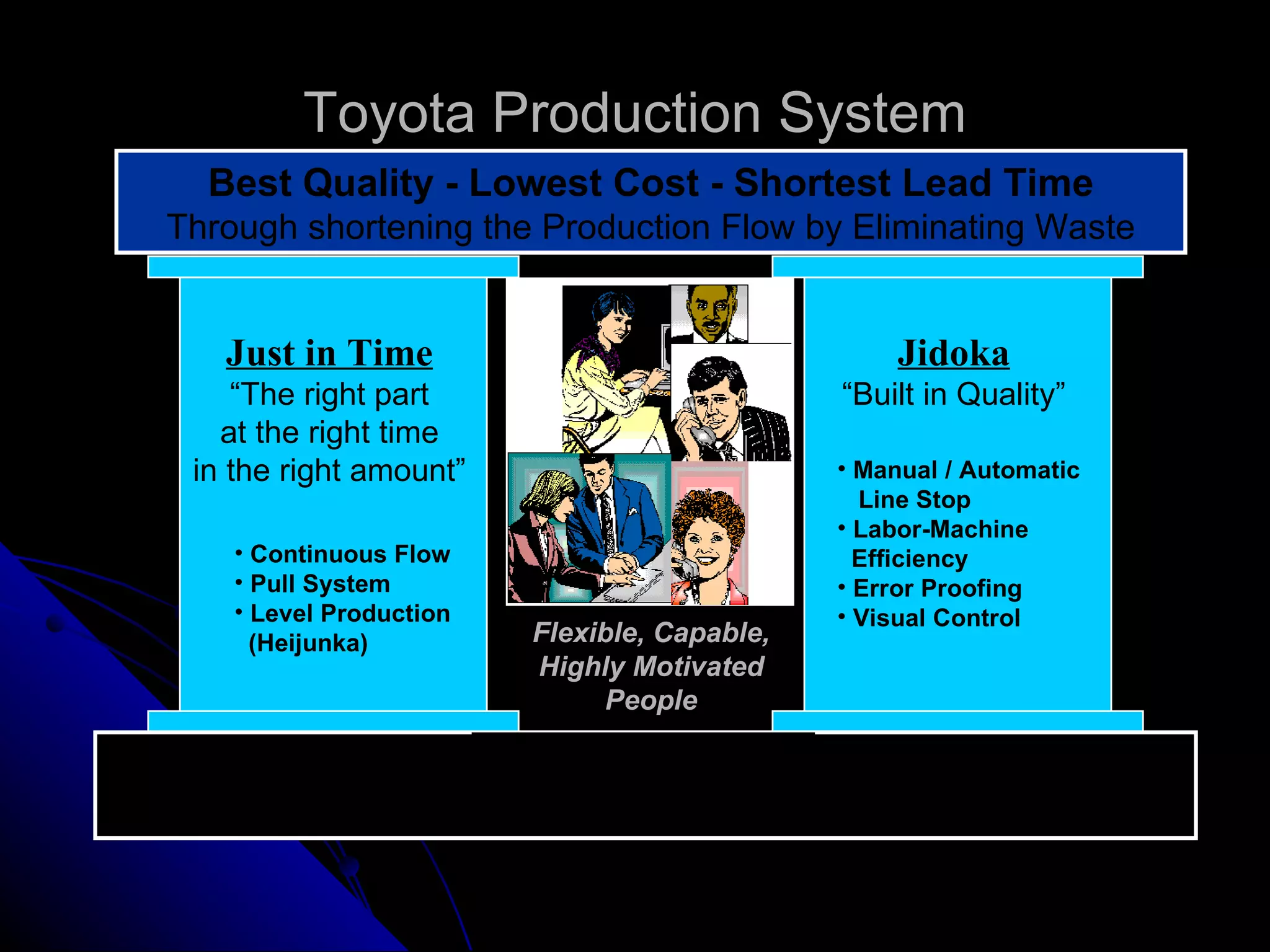 Toyota Production System Best Quality - Lowest Cost - Shortest Lead Time Through shortening the Production Flow by Eliminating Waste Just in Time “The right part at the right time in the right amount” Continuous Flow Pull System Level Production   (Heijunka) Jidoka “Built in Quality” Manual / Automatic   Line Stop Labor-Machine   Efficiency Error Proofing Visual Control Flexible, Capable, Highly Motivated People Standardized Work Total Productive Maintenance Robust Products & Processes Supplier Involvement Operational Stability 