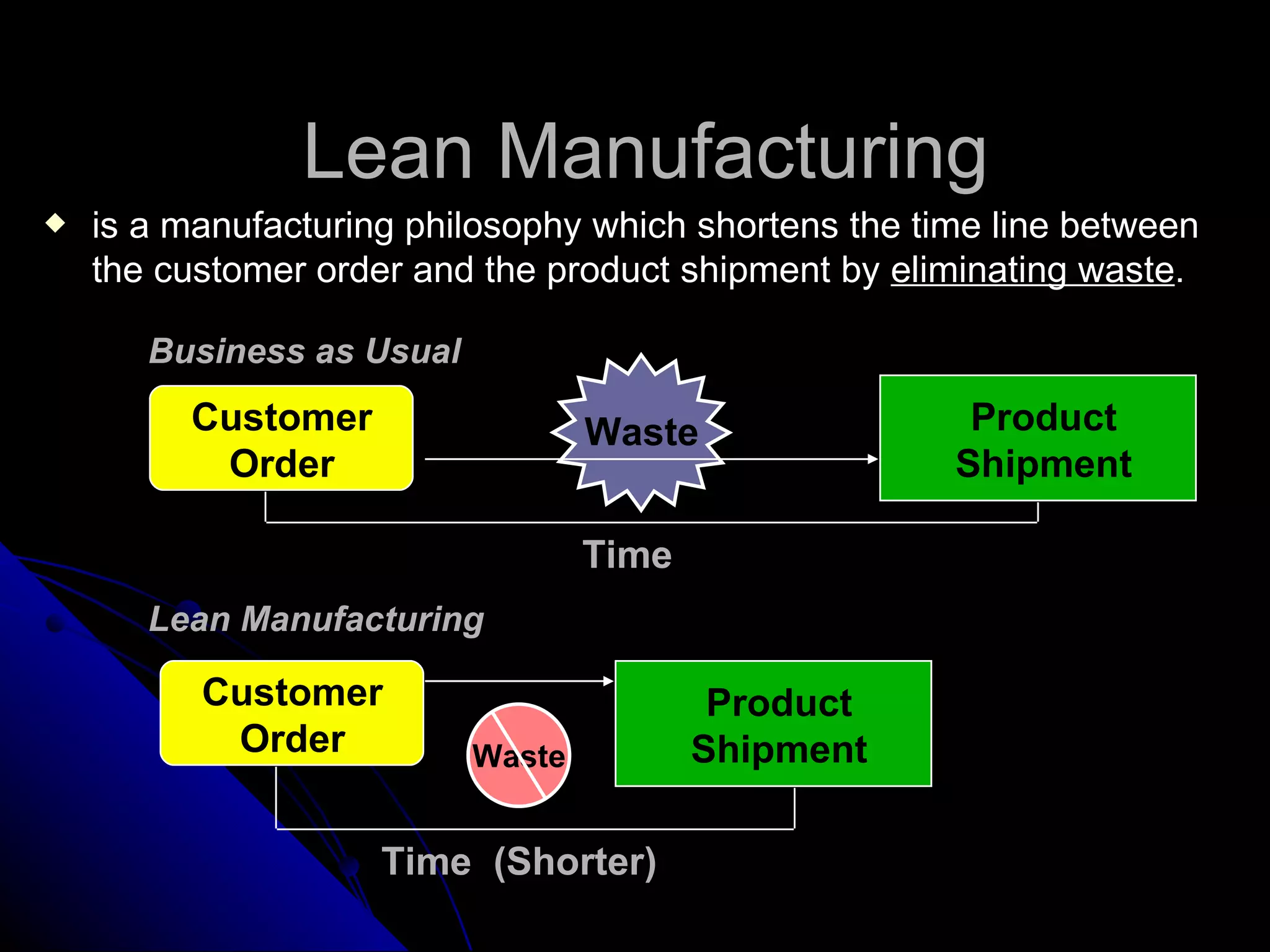 Lean Manufacturing is a manufacturing philosophy which shortens the time line between the customer order and the product shipment by  eliminating waste .  Customer Order Waste Time Customer Order Time  (Shorter) Business as Usual Waste Lean Manufacturing Product Shipment Product Shipment 