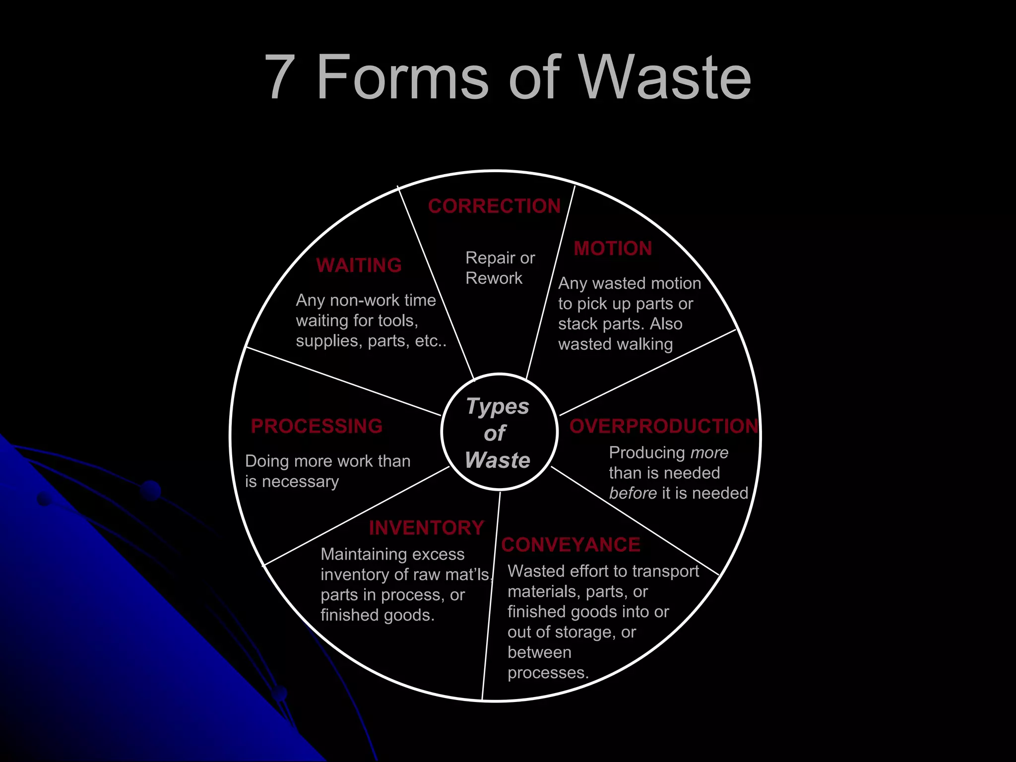 7 Forms of Waste Types of  Waste CORRECTION WAITING PROCESSING MOTION INVENTORY CONVEYANCE OVERPRODUCTION Repair or Rework Any wasted motion to pick up parts or  stack parts. Also  wasted walking Wasted effort to transport materials, parts, or  finished goods into or  out of storage, or  between  processes. Producing  more than is needed  before  it is needed Maintaining excess inventory of raw mat’ls, parts in process, or finished goods. Doing more work than is necessary Any non-work time waiting for tools,  supplies, parts, etc.. 