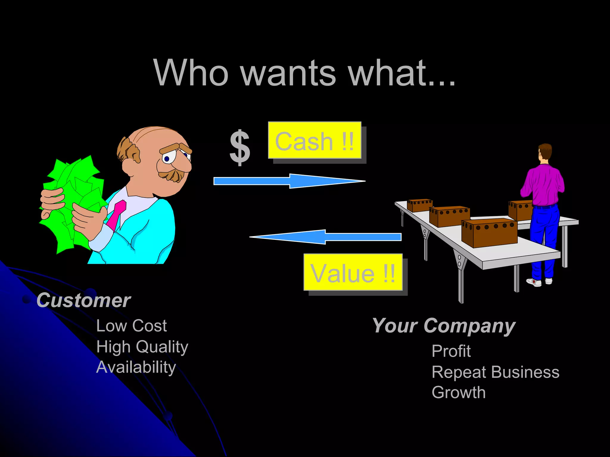 Who wants what... Customer Low Cost High Quality Availability Your Company Profit Repeat Business Growth Cash !! $ Value !! 