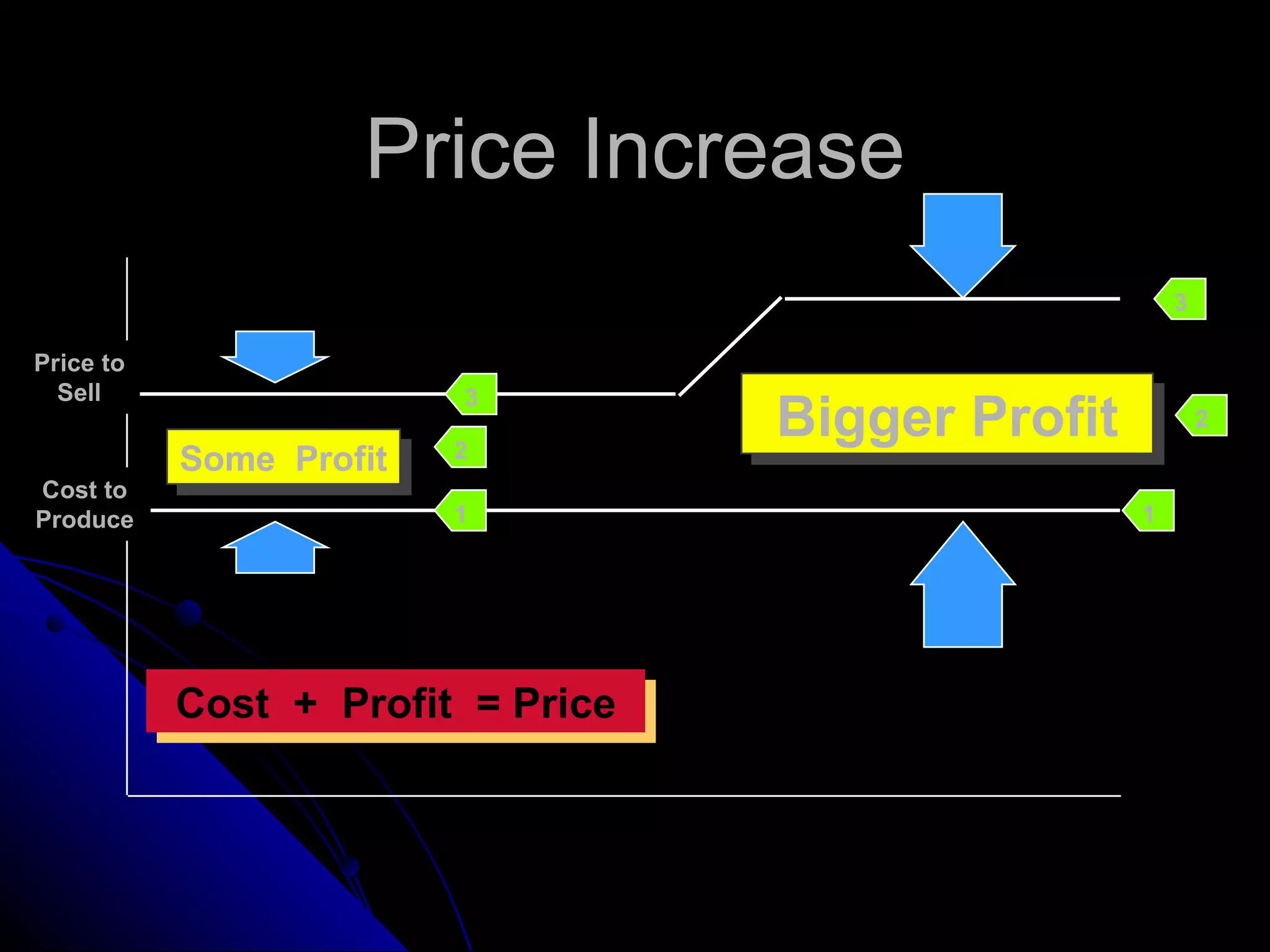 Price Increase Some  Profit Bigger Profit Price to Sell Cost to Produce Cost  +  Profit  = Price 1 2 3 1 2 3 
