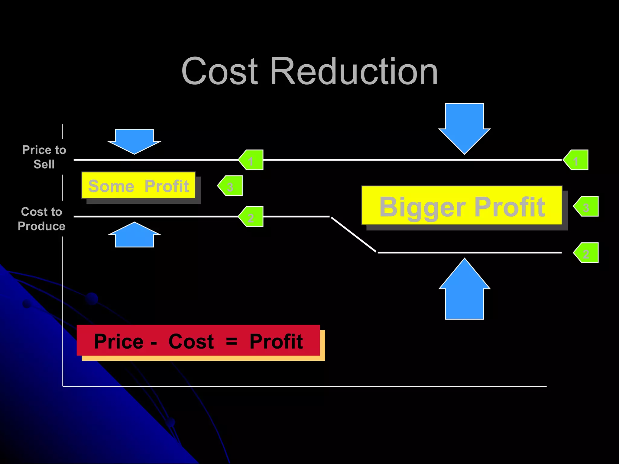 Cost Reduction Some  Profit Bigger Profit Price to Sell Cost to Produce Price -  Cost  =  Profit 1 2 3 1 2 3 