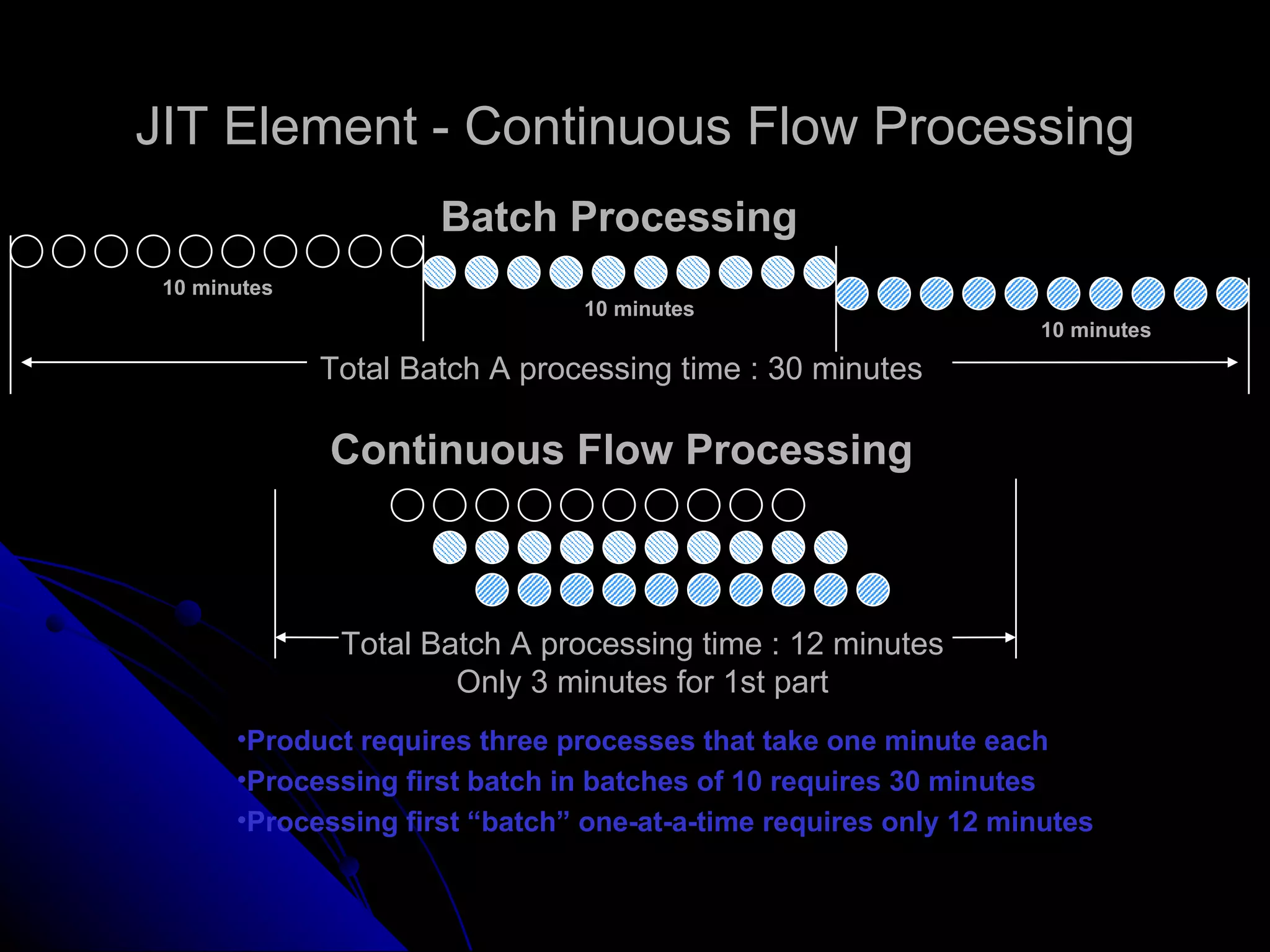 JIT Element - Continuous Flow Processing Batch Processing 10 minutes 10 minutes 10 minutes Total Batch A processing time : 30 minutes Continuous Flow Processing Total Batch A processing time : 12 minutes Only 3 minutes for 1st part Product requires three processes that take one minute each Processing first batch in batches of 10 requires 30 minutes Processing first “batch” one-at-a-time requires only 12 minutes 