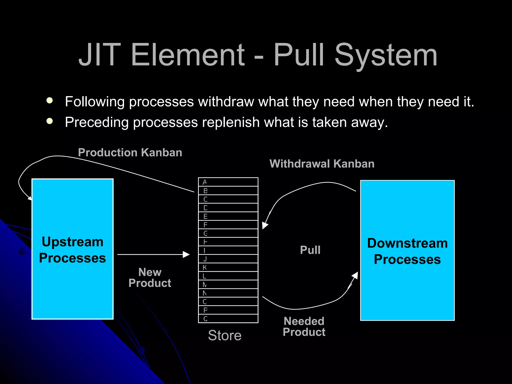 JIT Element - Pull System Following processes withdraw what they need when they need it. Preceding processes replenish what is taken away. Upstream Processes Downstream Processes New Product Needed Product Pull Withdrawal Kanban Production Kanban Store A B C D E F G H I J K L M N O P Q 