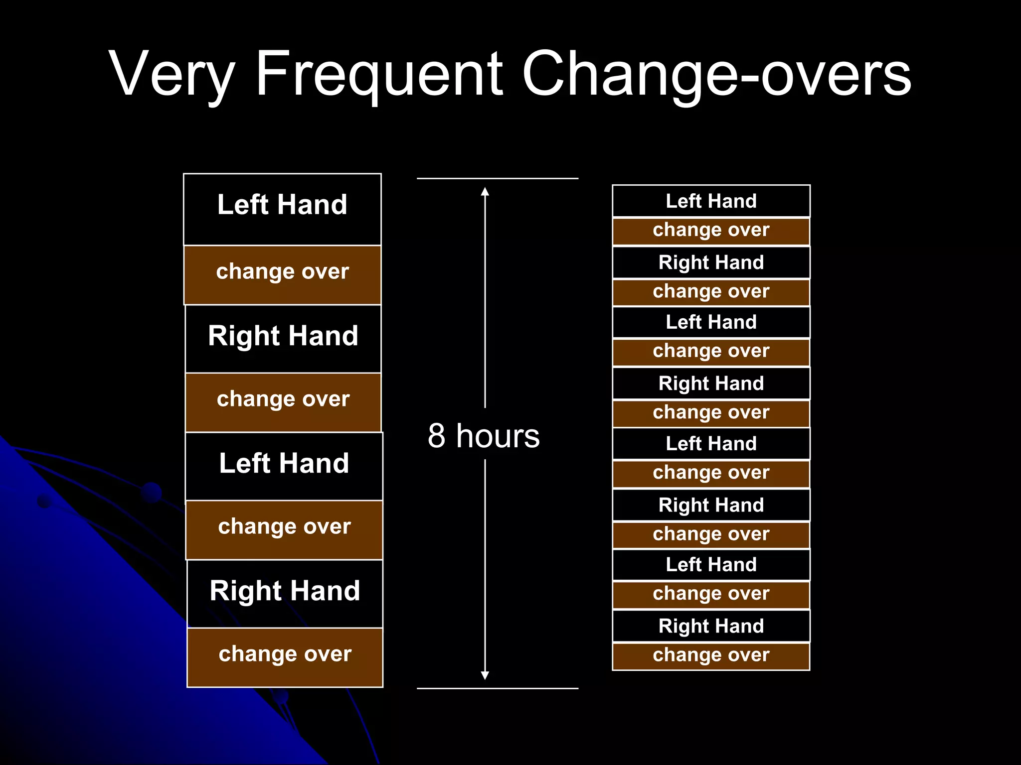 Very Frequent Change-overs 8 hours change over Right Hand  change over Left Hand  change over Right Hand  change over Left Hand  Left Hand   change over Right Hand   change over Left Hand   change over Right Hand   change over Left Hand   change over Right Hand   change over Left Hand   change over Right Hand   change over 