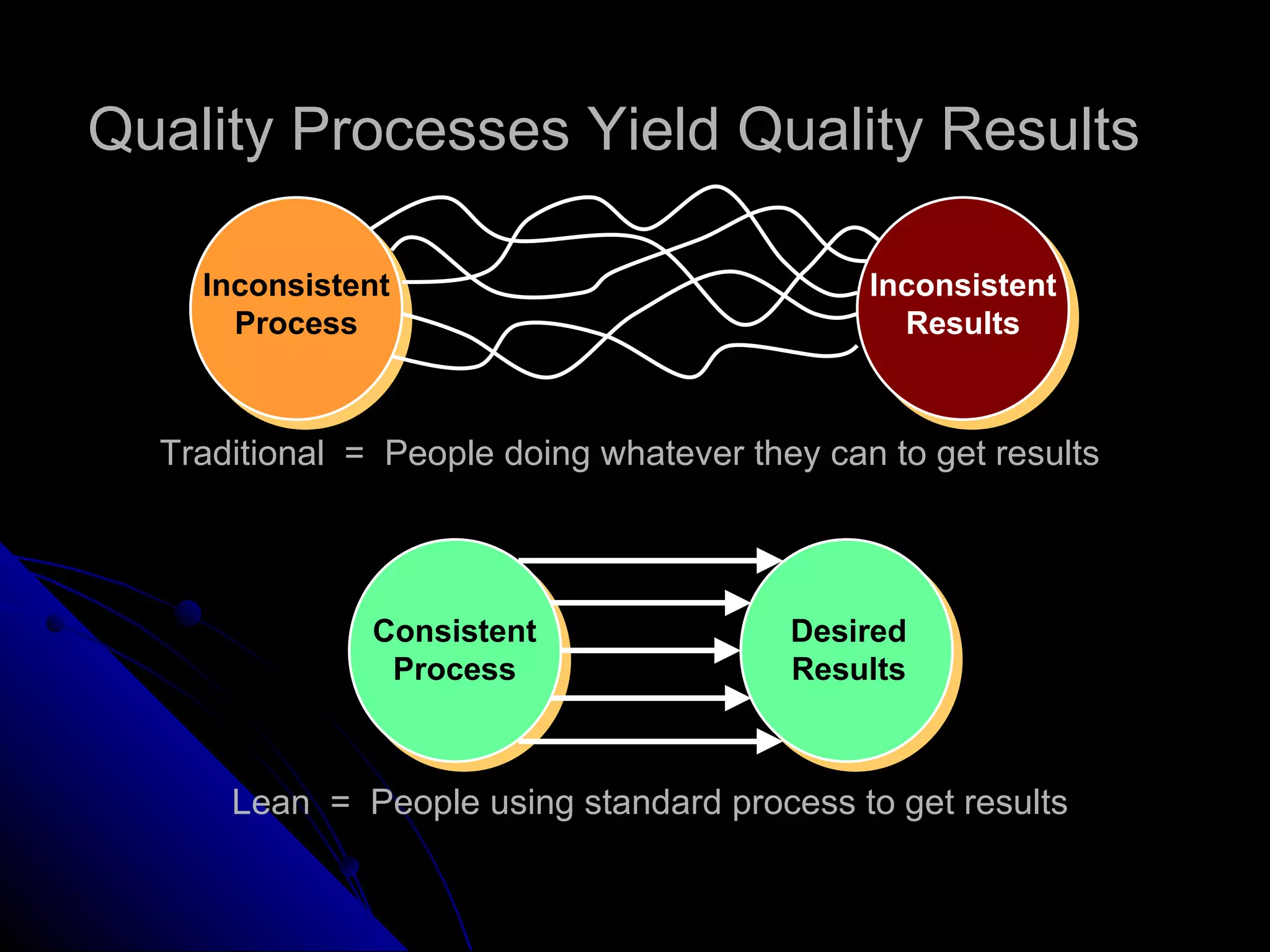 Quality Processes Yield Quality Results Consistent Process Desired Results Inconsistent Process Inconsistent Results Traditional  =  People doing whatever they can to get results Lean  =  People using standard process to get results 