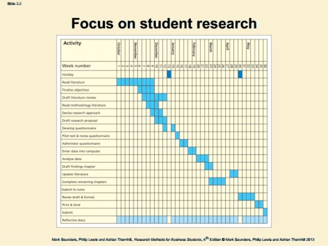 Research Proposal Gantt Chart For Thesis Thesis Title Ideas For College