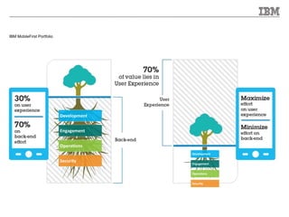 IBM Mobile strategy deck | PPTX