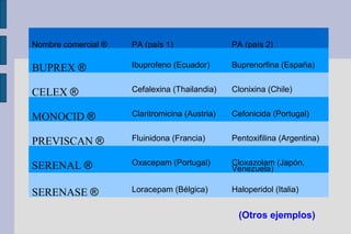 Nombre comercial ®   PA (país 1)                PA (país 2)

BUPREX ®             Ibuprofeno (Ecuador)       Buprenorfina (España)


CELEX ®              Cefalexina (Thailandia)    Clonixina (Chile)


MONOCID ®            Claritromicina (Austria)   Cefonicida (Portugal)


PREVISCAN ®          Fluinidona (Francia)       Pentoxifilina (Argentina)


SERENAL ®            Oxacepam (Portugal)        Cloxazolam (Japón,
                                                Venezuela)

SERENASE ®           Loracepam (Bélgica)        Haloperidol (Italia)


                                                  (Otros ejemplos)
 
