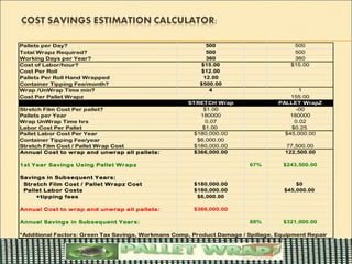 Pallets per Day?                                           500                         500
Total Wrapz Required?                                      500                         500
Working Days per Year?                                     360                         360
Cost of Labor/hour?                                      $15.00                       $15.00
Cost Per Roll                                            $12.00
Pallets Per Roll Hand Wrapped                             12.00
Container Tipping Fee/month?                             $500.00
Wrap /UnWrap Time min?                                      4                            1
Cost Per Pallet Wrapz                                                                 155.00
                                                     STRETCH Wrap                 PALLET WrapZ
Stretch Film Cost Per pallet?                            $1.00                          -00
Pallets per Year                                        180000                        180000
Wrap UnWrap Time hrs                                      0.07                         0.02
Labor Cost Per Pallet                                    $1.00                        $0.25
Pallet Labor Cost Per Year                            $180,000.00                   $45,000.00
Container Tipping Fee/year                             $6,000.00
Stretch Film Cost / Pallet Wrap Cost                  $180,000.00                   77,500.00
Annual Cost to wrap and unwrap all pallets:           $366,000.00                   122,500.00

1st Year Savings Using Pallet Wrapz                                      67%        $243,500.00

Savings in Subsequent Years:
 Stretch Film Cost / Pallet Wrapz Cost                 $180,000.00                      $0
 Pallet Labor Costs                                    $180,000.00                  $45,000.00
     +tipping fees                                      $6,000.00

Annual Cost to wrap and unwrap all pallets:            $366,000.00

Annual Savings in Subsequent Years:                                      88%        $321,000.00

*Additional Factors: Green Tax Savings, Workmans Comp, Product Damage / Spillage, Equipment Repair
 