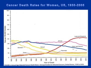 Cancer Death Rates for Women, US, 1930-2005