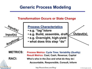 Generic Process Modeling
Input(s) Output(s)
METRICS: Process Metrics: Cycle Time; Variability (Quality)
Result Metrics: Cost; Cash; Revenue; Capital
RACI: Who’s who in the Zoo and what do they do:
Accountable, Responsible, Consult, Inform
Process Characteristics
• e.g. “lag”/store
• e.g. Build, assemble, draft
• e.g. Overnight, high-yield
• what does this step “do”
Transformation Occurs or State Change
http:PhoenixStrat.com/Blog/ © 2010 all rights reserved
 