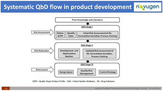 Generic Product Development and Technology Transfer : At a Glance15
Systematic QbD flow in product development
 